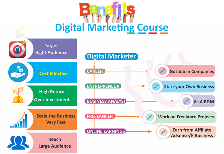 Benefits of Digital Marketing Course